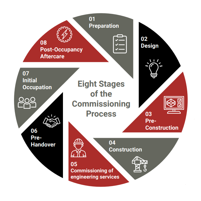 Commissioning Process